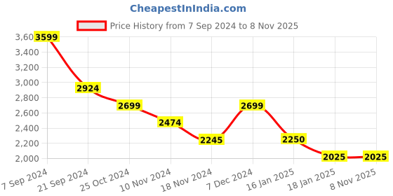 tatacliq.com U.S. Polo Assn. Grey Regular Fit Quilted Jackets u.s. polo assn. Price History Graph from 7 Sep 2024 to 7 Nov 2025