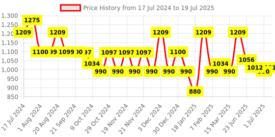 tatacliq.com U.S. Polo Assn. Grey Regular Fit Self Pattern Shorts u.s. polo assn. Price History Graph from 17 Jul 2024 to 1 Jul 2025