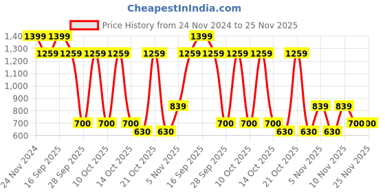 tatacliq.com U.S. Polo Assn. Grey Regular fit Shorts u.s. polo assn. Price History Graph from 24 Nov 2024 to 25 Nov 2025