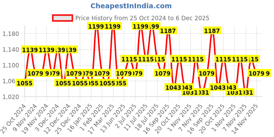 tatacliq.com U.S. Polo Assn. Grey Regular Fit Shorts u.s. polo assn. Price History Graph from 25 Oct 2024 to 5 Dec 2025