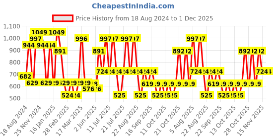 tatacliq.com U.S. Polo Assn. Grey Regular Fit Shorts u.s. polo assn. Price History Graph from 18 Aug 2024 to 1 Dec 2025