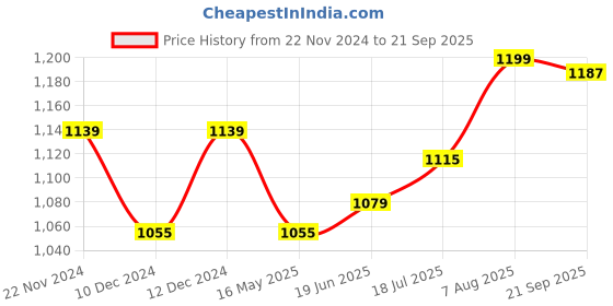 tatacliq.com U.S. Polo Assn. Grey Regular Fit Shorts u.s. polo assn. Price History Graph from 22 Nov 2024 to 21 Sep 2025