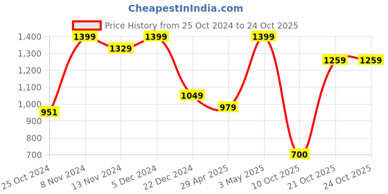 tatacliq.com U.S. Polo Assn. Grey Regular fit Shorts u.s. polo assn. Price History Graph from 25 Oct 2024 to 23 Oct 2025