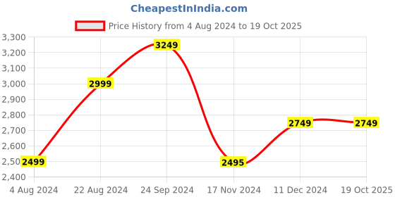 tatacliq.com U.S. Polo Assn. Grey Regular Fit Striped Bomber Jacket u.s. polo assn. Price History Graph from 4 Aug 2024 to 19 Oct 2025