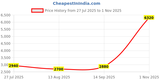 tatacliq.com U.S. Polo Assn. Grey Regular Fit Striped Bomber Jacket u.s. polo assn. Price History Graph from 27 Jul 2025 to 1 Nov 2025