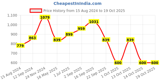 tatacliq.com U.S. Polo Assn. Grey Regular fit Striped Shorts u.s. polo assn. Price History Graph from 15 Aug 2024 to 17 Oct 2025