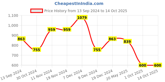 tatacliq.com U.S. Polo Assn. Grey Regular fit Striped Shorts u.s. polo assn. Price History Graph from 13 Sep 2024 to 13 Oct 2025