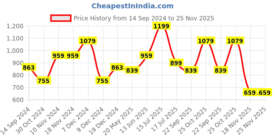 tatacliq.com U.S. Polo Assn. Grey Regular fit Striped Shorts u.s. polo assn. Price History Graph from 14 Sep 2024 to 25 Nov 2025
