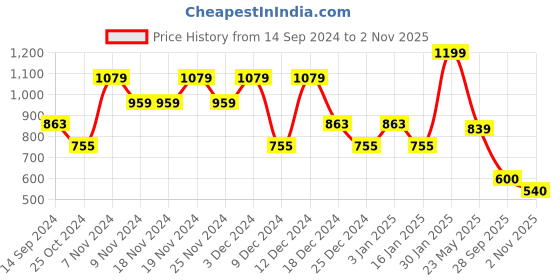 tatacliq.com U.S. Polo Assn. Grey Regular fit Striped Shorts u.s. polo assn. Price History Graph from 14 Sep 2024 to 2 Nov 2025