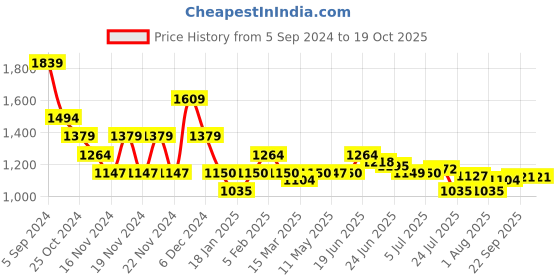 tatacliq.com U.S. Polo Assn. Grey Regular Fit SweatShirt u.s. polo assn. Price History Graph from 5 Sep 2024 to 18 Oct 2025