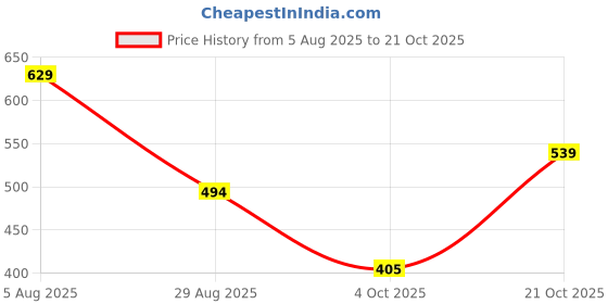 tatacliq.com U.S. Polo Assn. Grey Regular fit T-Shirt u.s. polo assn. Price History Graph from 5 Aug 2025 to 21 Oct 2025