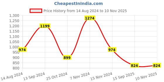 tatacliq.com U.S. Polo Assn. Grey Regular Fit Trackpants u.s. polo assn. Price History Graph from 14 Aug 2024 to 9 Nov 2025