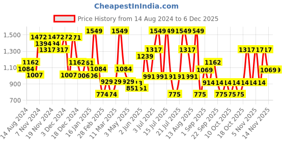 tatacliq.com U.S. Polo Assn. Grey Regular Fit Trackpants u.s. polo assn. Price History Graph from 14 Aug 2024 to 5 Dec 2025