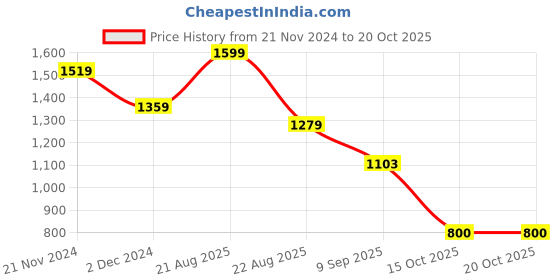 tatacliq.com U.S. Polo Assn. Grey Regular fit Trackpants u.s. polo assn. Price History Graph from 21 Nov 2024 to 20 Oct 2025