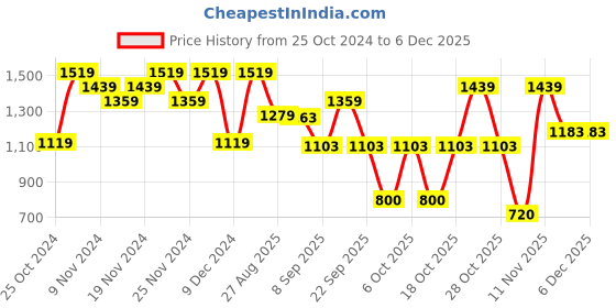 tatacliq.com U.S. Polo Assn. Grey Regular fit Trackpants u.s. polo assn. Price History Graph from 25 Oct 2024 to 5 Dec 2025