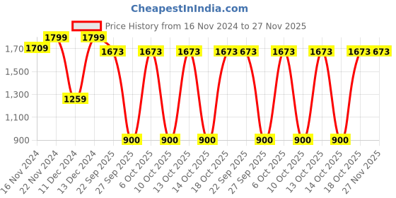 tatacliq.com U.S. Polo Assn. Grey Regular fit Trackpants u.s. polo assn. Price History Graph from 16 Nov 2024 to 27 Nov 2025