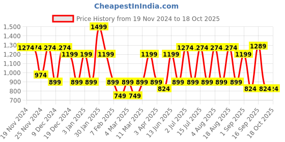 tatacliq.com U.S. Polo Assn. Grey Regular Fit Trackpants u.s. polo assn. Price History Graph from 19 Nov 2024 to 18 Oct 2025