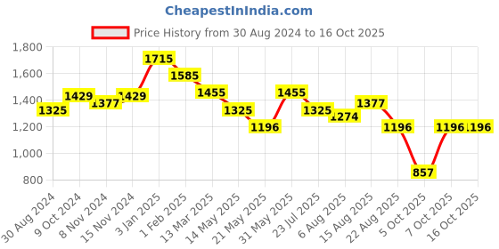 tatacliq.com U.S. Polo Assn. Grey Regular Fit Trousers u.s. polo assn. Price History Graph from 30 Aug 2024 to 16 Oct 2025