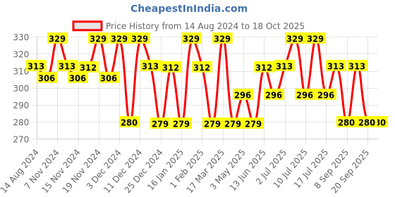 tatacliq.com U.S. Polo Assn. Grey Regular fit Trunks u.s. polo assn. Price History Graph from 14 Aug 2024 to 18 Oct 2025