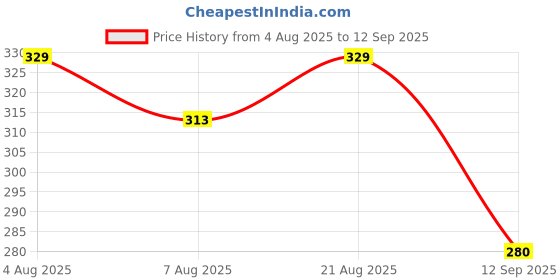 tatacliq.com U.S. Polo Assn. Grey Regular fit Trunks u.s. polo assn. Price History Graph from 4 Aug 2025 to 12 Sep 2025