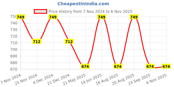 tatacliq.com U.S. Polo Assn. Grey Regular Fit Vest - Pack of 2 u.s. polo assn. Price History Graph from 7 Nov 2024 to 6 Nov 2025