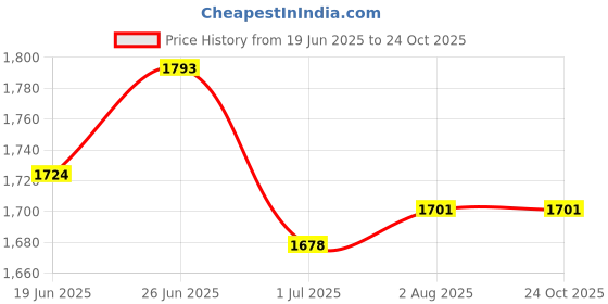 tatacliq.com U.S. Polo Assn. Grey Slim Fit Cotton Shirt u.s. polo assn. Price History Graph from 19 Jun 2025 to 22 Oct 2025