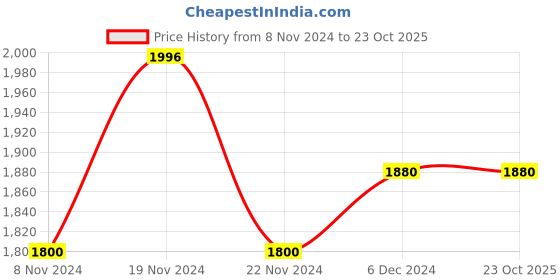 tatacliq.com U.S. Polo Assn. Grey Slim Fit Jeans u.s. polo assn. Price History Graph from 8 Nov 2024 to 23 Oct 2025