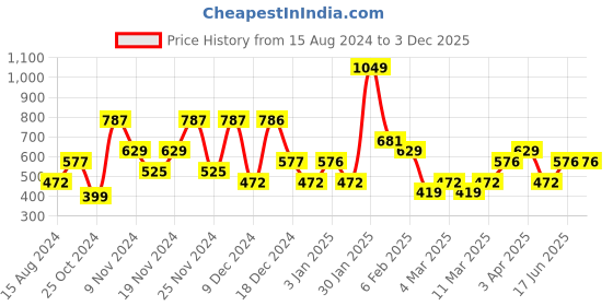 tatacliq.com U.S. Polo Assn. Grey T-Shirt - Pack of 2 u.s. polo assn. Price History Graph from 15 Aug 2024 to 3 Dec 2025