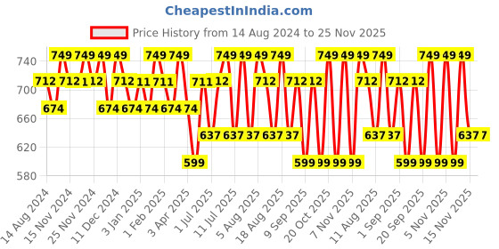 tatacliq.com U.S. Polo Assn. Grey Trunks - Pack of 2 u.s. polo assn. Price History Graph from 14 Aug 2024 to 25 Nov 2025
