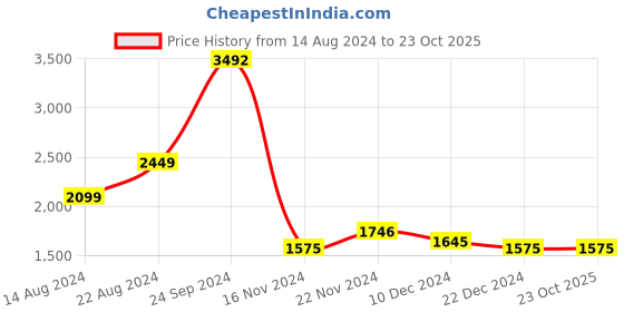 tatacliq.com U.S. Polo Assn. Harold Light Blue Slim Fit Heavily Washed Jeans u.s. polo assn. Price History Graph from 14 Aug 2024 to 23 Oct 2025