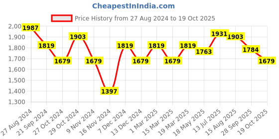 tatacliq.com U.S. Polo Assn. Henry Black Tapered Fit Lightly Washed Jeans u.s. polo assn. Price History Graph from 27 Aug 2024 to 19 Oct 2025