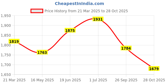 tatacliq.com U.S. Polo Assn. Henry Black Tapered Fit Lightly Washed Jeans u.s. polo assn. Price History Graph from 21 Mar 2025 to 28 Oct 2025