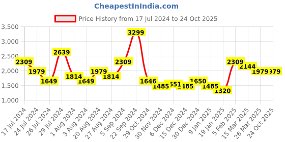 tatacliq.com U.S. Polo Assn. Henry Blue Tapered Fit Heavily Washed Jeans u.s. polo assn. Price History Graph from 17 Jul 2024 to 24 Oct 2025
