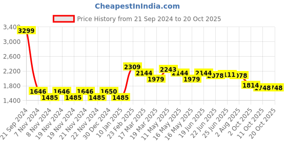 tatacliq.com U.S. Polo Assn. Henry Blue Tapered Fit Heavily Washed Jeans u.s. polo assn. Price History Graph from 21 Sep 2024 to 20 Oct 2025