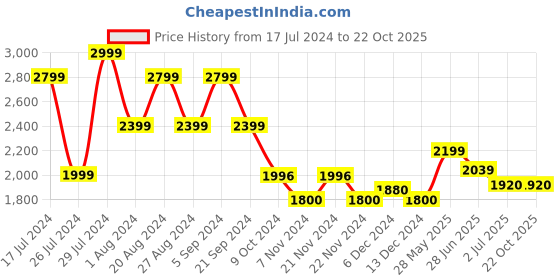 tatacliq.com U.S. Polo Assn. Henry Blue Tapered Fit Lightly Washed Jeans u.s. polo assn. Price History Graph from 17 Jul 2024 to 21 Oct 2025