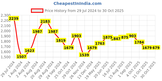 tatacliq.com U.S. Polo Assn. Henry Blue Tapered Fit Lightly Washed Jeans u.s. polo assn. Price History Graph from 29 Jul 2024 to 30 Oct 2025