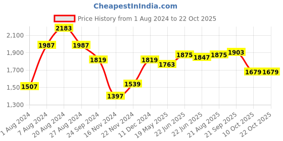tatacliq.com U.S. Polo Assn. Henry Blue Tapered Fit Lightly Washed Jeans u.s. polo assn. Price History Graph from 1 Aug 2024 to 22 Oct 2025