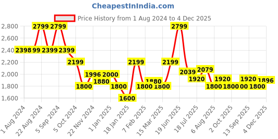 tatacliq.com U.S. Polo Assn. Henry Blue Tapered Fit Lightly Washed Jeans u.s. polo assn. Price History Graph from 1 Aug 2024 to 4 Dec 2025