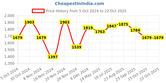 tatacliq.com U.S. Polo Assn. Henry Blue Tapered Fit Lightly Washed Jeans u.s. polo assn. Price History Graph from 5 Oct 2024 to 22 Oct 2025