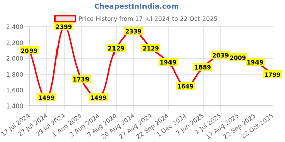 tatacliq.com U.S. Polo Assn. Henry Grey Tapered Fit Heavily Washed Jeans u.s. polo assn. Price History Graph from 17 Jul 2024 to 22 Oct 2025