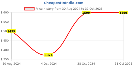 tatacliq.com U.S. Polo Assn. Indigo Distressed Skinny Fit Jeans u.s. polo assn. Price History Graph from 30 Aug 2024 to 30 Oct 2025