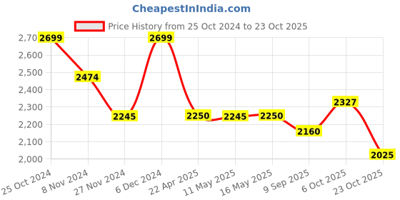 tatacliq.com U.S. Polo Assn. Indigo Regular Fit Quilted Jackets u.s. polo assn. Price History Graph from 25 Oct 2024 to 23 Oct 2025