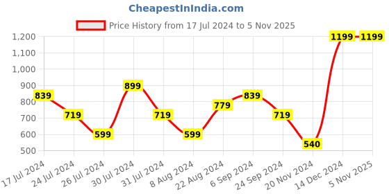 tatacliq.com U.S. Polo Assn. Ivory Cotton Slim Fit Printed T-Shirt u.s. polo assn. Price History Graph from 17 Jul 2024 to 4 Nov 2025