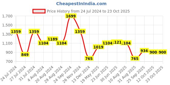 tatacliq.com U.S. Polo Assn. Ivory Cotton Slim Fit Printed T-Shirt u.s. polo assn. Price History Graph from 24 Jul 2024 to 22 Oct 2025