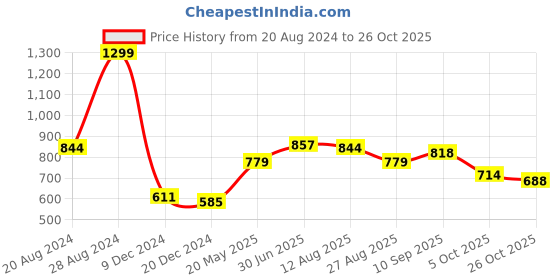 tatacliq.com U.S. Polo Assn. Ivory Cotton Slim Fit Printed T-Shirt u.s. polo assn. Price History Graph from 20 Aug 2024 to 26 Oct 2025