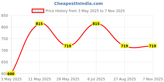 tatacliq.com U.S. Polo Assn. Ivory Cotton Slim Fit T-Shirt u.s. polo assn. Price History Graph from 3 May 2025 to 2 Nov 2025