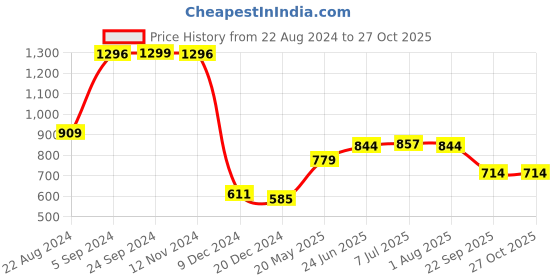 tatacliq.com U.S. Polo Assn. Ivory Muscle Fit Logo Print Cotton Crew T-Shirt u.s. polo assn. Price History Graph from 22 Aug 2024 to 27 Oct 2025