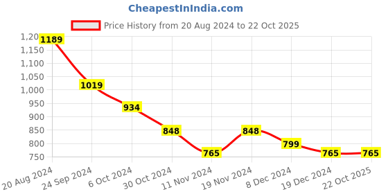tatacliq.com U.S. Polo Assn. Ivory Muscle Fit Logo Print Crew T-Shirt u.s. polo assn. Price History Graph from 20 Aug 2024 to 21 Oct 2025