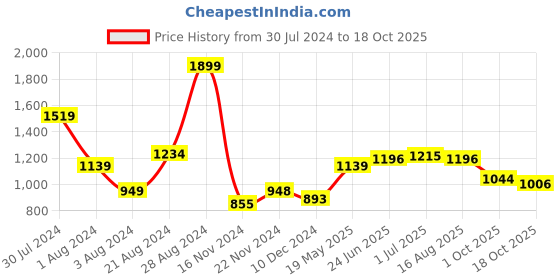 tatacliq.com U.S. Polo Assn. Ivory Muscle Fit Printed Cotton Polo T-Shirt u.s. polo assn. Price History Graph from 30 Jul 2024 to 18 Oct 2025
