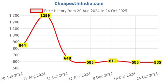 tatacliq.com U.S. Polo Assn. Ivory Muscle Fit Printed Crew T-Shirt u.s. polo assn. Price History Graph from 20 Aug 2024 to 24 Oct 2025